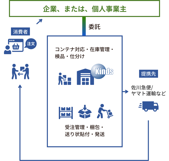 企業様、または、個人事業主様から委託を受けた場合の図