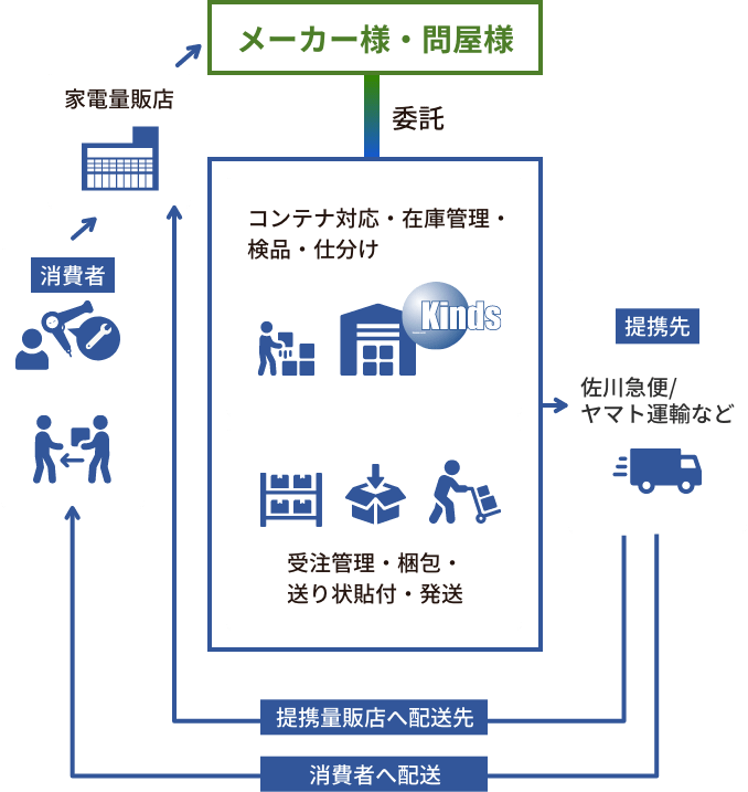 メーカー様・問屋様から委託を受けた場合の図